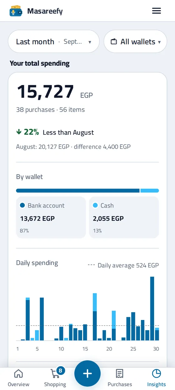 The Insights screen in the Masareefy app: the month's total spending compared with last month