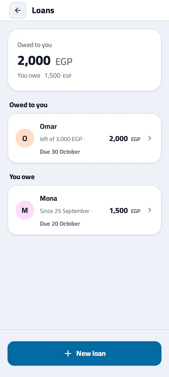 The Loans page in Masareefy: owed to you 2,000 EGP and you owe 1,500, then each person with what is left and the due date